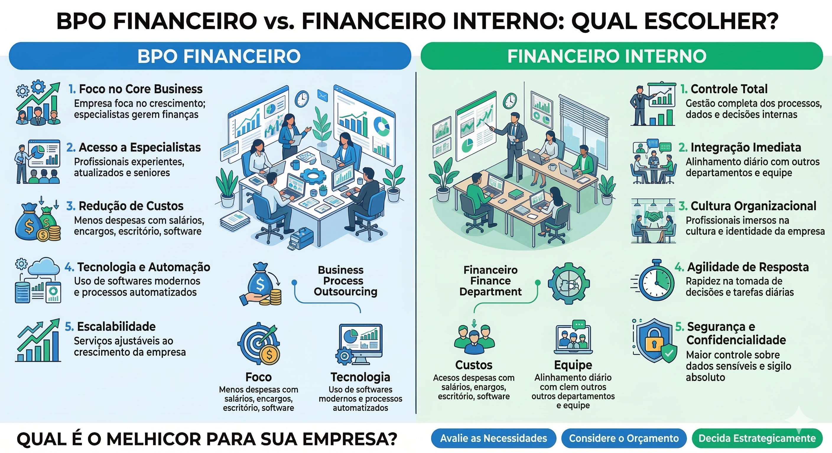 Comparação entre BPO financeiro externo e equipe financeira interna