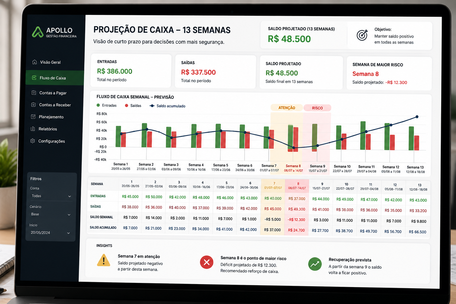 Projeção de caixa de 13 semanas (previsibilidade)